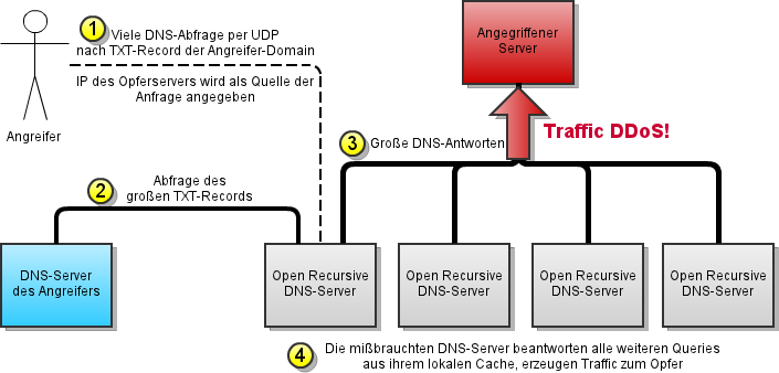 Schaubild einer DDOS-Attacke durch offene DNS-Server